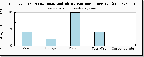 zinc and nutritional content in turkey dark meat